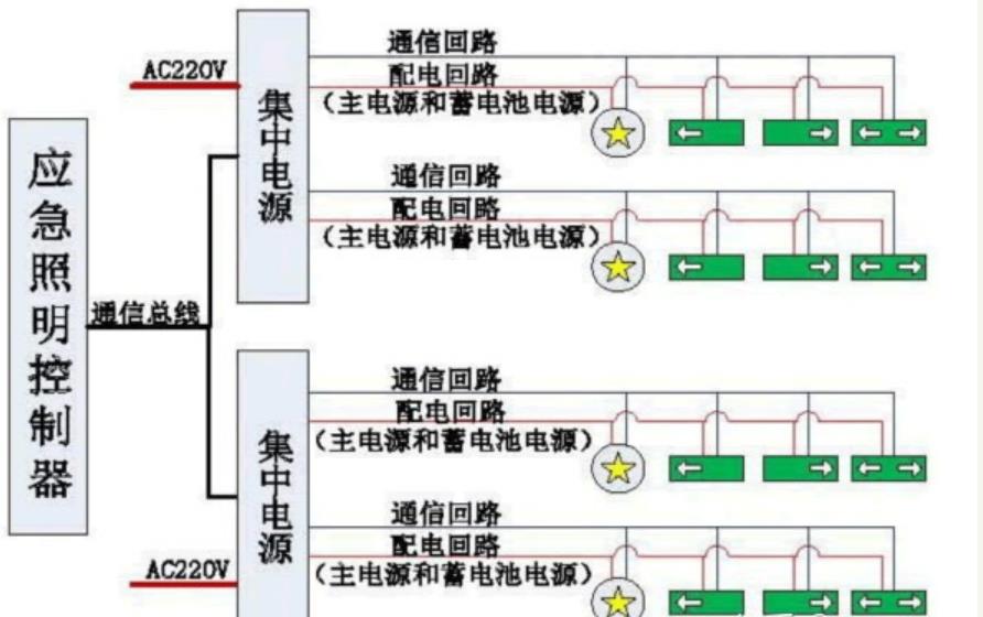 a型应急照明集中电源和非集中控制性有什么不同呢